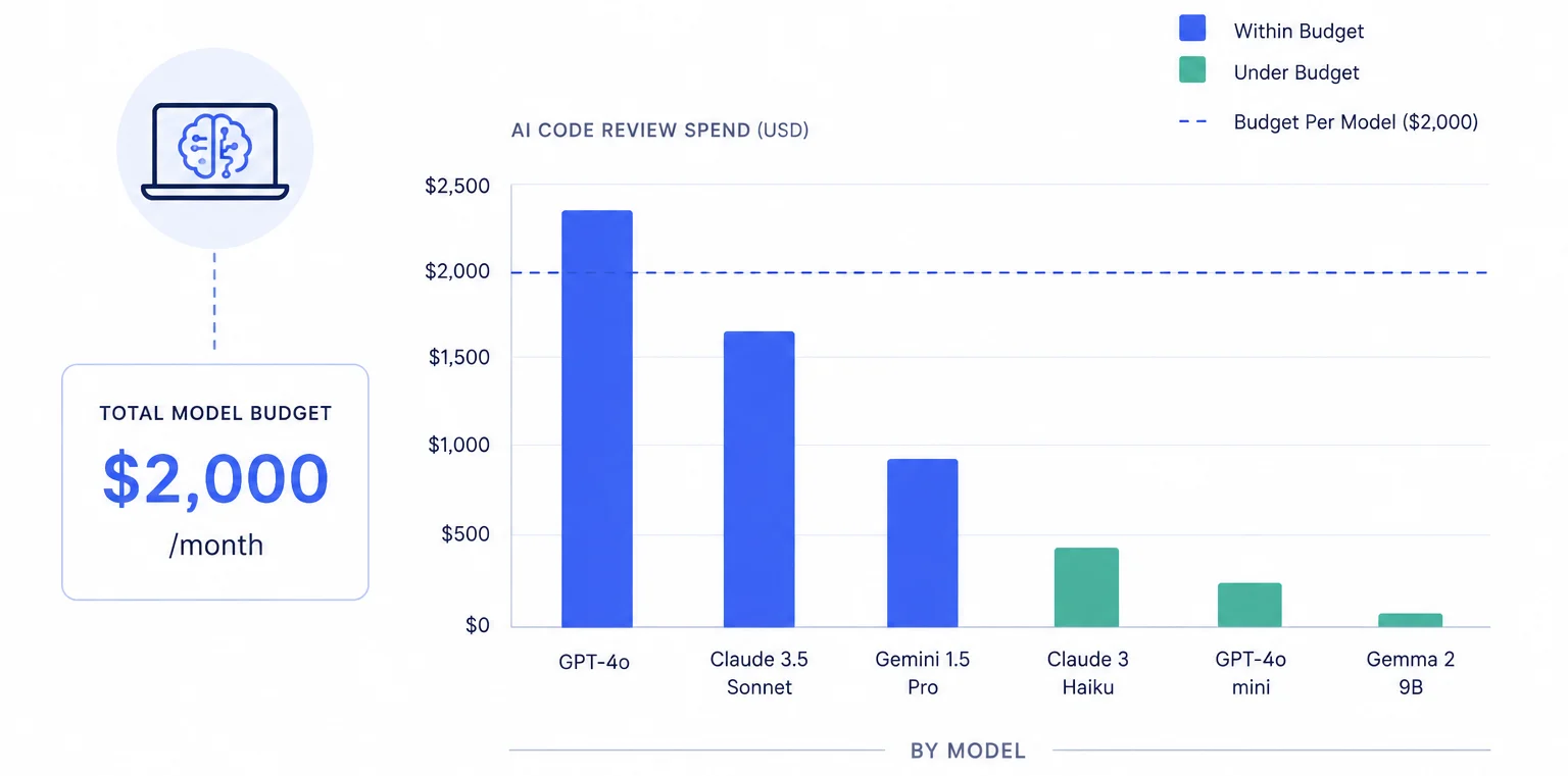 AI Model Tiers for Code Review: Budget by Provider and Model