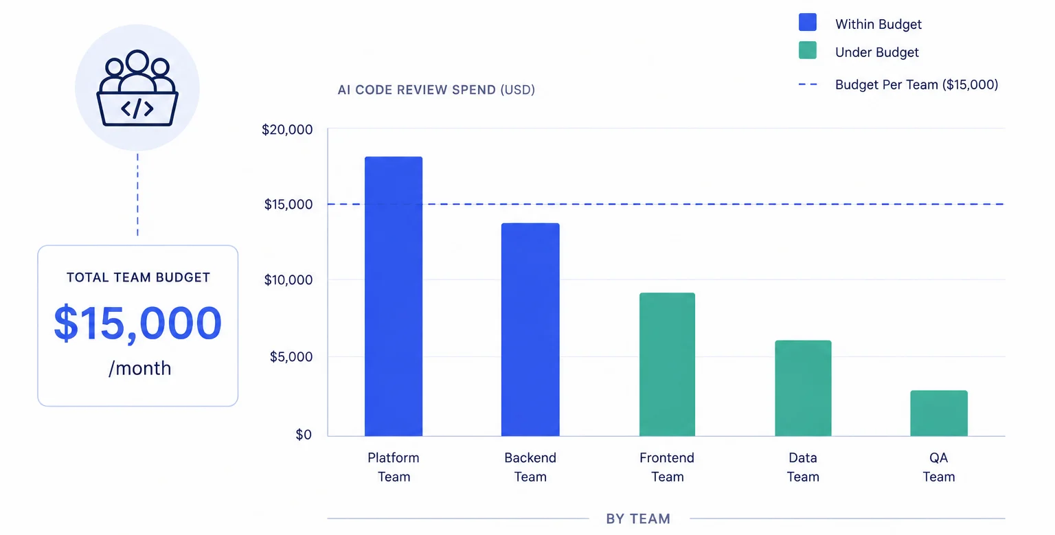 How Reviewing Teams Control AI Review Spend