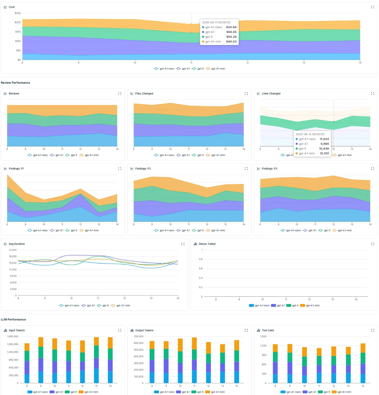 PURA analytics broken down by model — cost, findings, tokens, and tool calls per model
